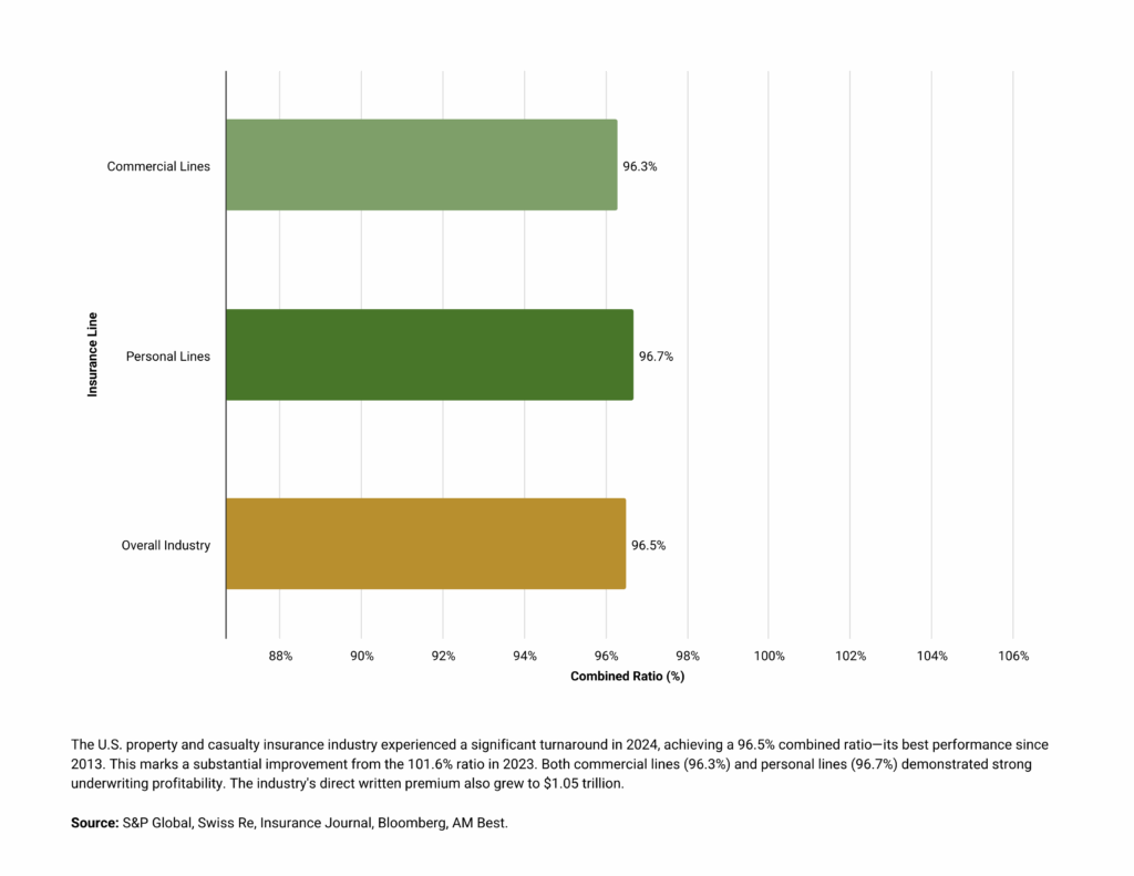 Overall Industry Achieves Exceptional 2024 Profitability
