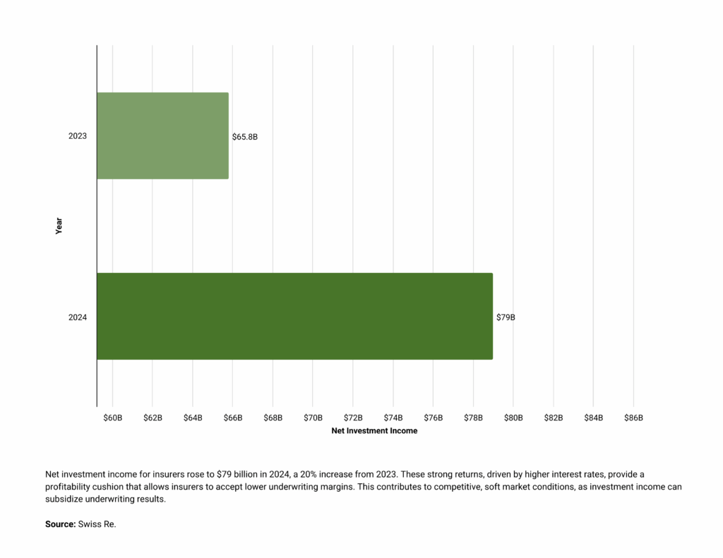 Investment Income Provides Profitability Cushion