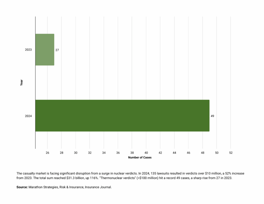 Nuclear Verdicts Drive Casualty Market Disruption