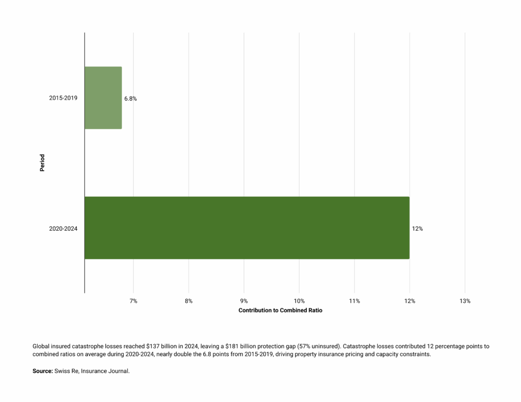Catastrophic Losses Consume Substantial Capacity